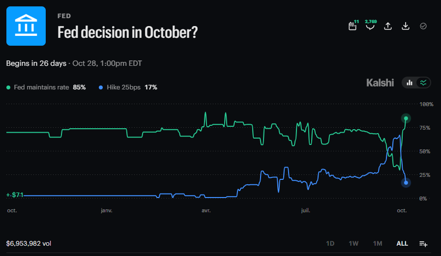 DeItaone's tweet photo. FED PAUSE ODDS SURGE TO 85% AFTER WEAK JOBS REPORT

Kalshi now prices an 85% chance the Fed holds rates in October after payrolls rose just 29,000 vs. 84,000 expected.

Unemployment climbed to 4.2%, triggering a sharp dovish repricing of the Fed outlook.
https://t.co/qUEGIdb1ac