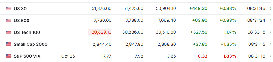 Investingcom's tweet photo. STOCKS ADD TO GAINS FOLLOWING WEAKER JOBS NUMBER

$SPY $QQQ $DIA https://t.co/GVGIKPpo8z