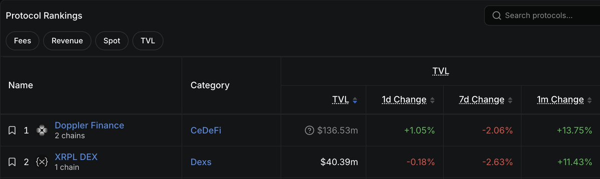 rox_r0x's tweet photo. A year and a half ago @doppler_fi was #3 on XRPL with $2.29m in TVL, and I posted that the goal was becoming #1.

We've held #1 for a while now. $136m today, the largest yield venue on XRPL, and the ripple:native in the vault has only gone up since launch.

I want to be clear about why that happened.

ripple:native had no staking, no native yield, no smart contracts. We could have built something quick on top of that. Instead we built around institutional custody, off-exchange settlement, yield paid in the asset you deposit, and proof of reserves from early on.

Slower and less exciting, but the only version of this that institutions would ever touch.

So the first goal is done. And compared to what we're actually building, it's still day one.

Here's the thing I believe.

Treasuries, stocks, funds and credit are all being tokenized, and that pace is only going to pick up. But an asset sitting onchain is just a balance. What makes it capital is everything around it: being able to earn on it, borrow against it, lend it, settle it, and do all of that in a way institutions can sign off on. 

That infrastructure decides how much of this actually gets used.

That's what @doppler_fi is building. A financial operating layer for tokenized assets, starting from the yield base we've already proven on XRPL and extending into lending, credit, and whatever else financing onchain needs to work.