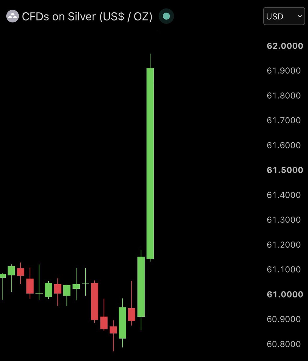AshCrypto's tweet photo. Massive pump in Gold and Silver

$400,000,000,000 added in just 8 minutes. https://t.co/yE6f1ICgFz