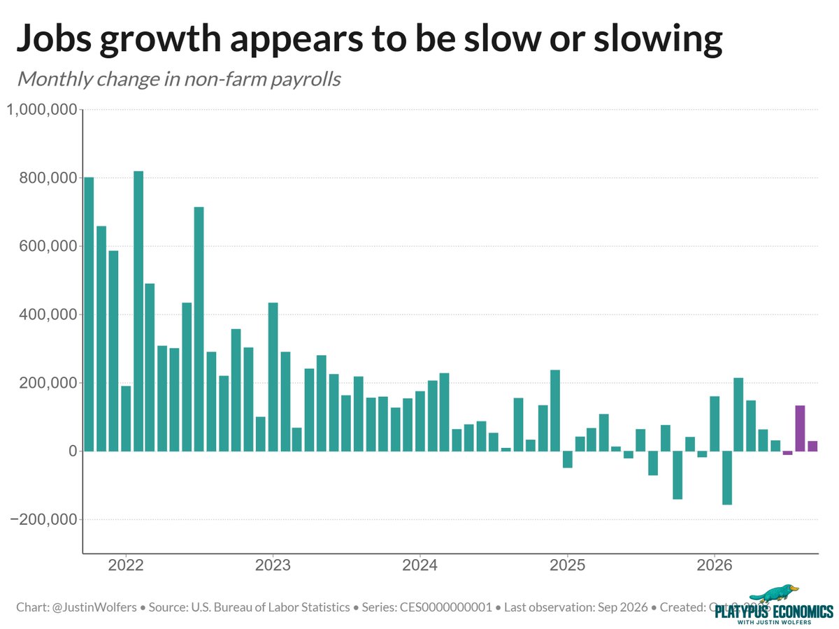 JustinWolfers's tweet photo. An all around weak -- but not tragic -- payrolls report for September.

+29k jobs created, about 60k below expectations. Revisions made both July and August look weaker, too. Over the past 3 months, we've an average of a mere +17k per month. https://t.co/GClNJklWtB