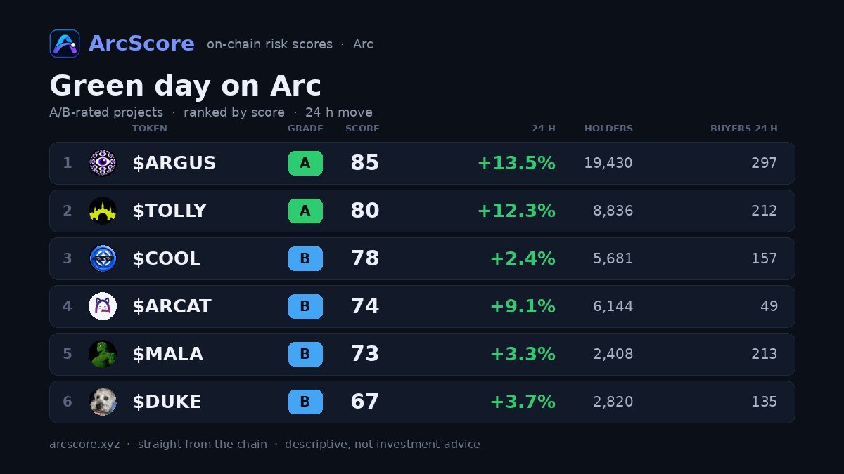 dexscorer's tweet photo. Green day on Arc, A/B-rated only, ranked by score:

$ARGUS A85 +13.5% @arguspad
$TOLLY A80 +12.3% @TollyLabs
$COOL B78 +2.4% @usdciscool
$ARCAT B74 +9.1% @arcat_meme
$MALA B73 +3.3% @MalachiteonARC
$DUKE B67 +3.7% @PetDukeMeme

Quality first. https://t.co/mgmfw5UB4K https://t.co/OHqs1q1aqH