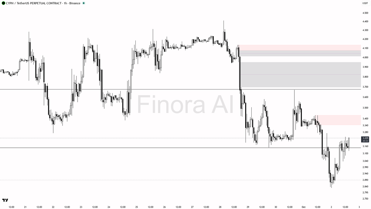 📉 $CYPH 2.5x volume on a 2.8% bounce still reads as relief inside the downtrend

- my bias is bearish here — 1h still prints lower highs after the dump, so I t