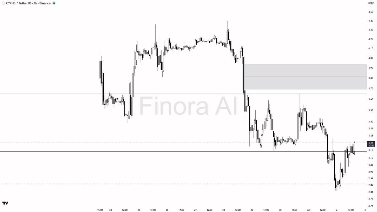 ❗ $CYPHB 2.9% spike on 6.1x volume smells like stop-run inducement

- my bias is bearish here on CYPHB 1h: structure is still LH/LL with the last swing high at 