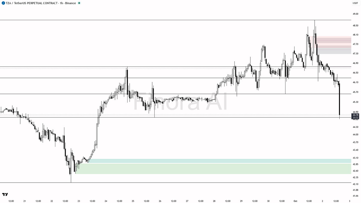 ⚠️ 30.8x volume on $TZA -2.6% drop screams distribution, not a dip buy

- my bias is bearish here on the 1h — the structure already printed a lower high at 48.7