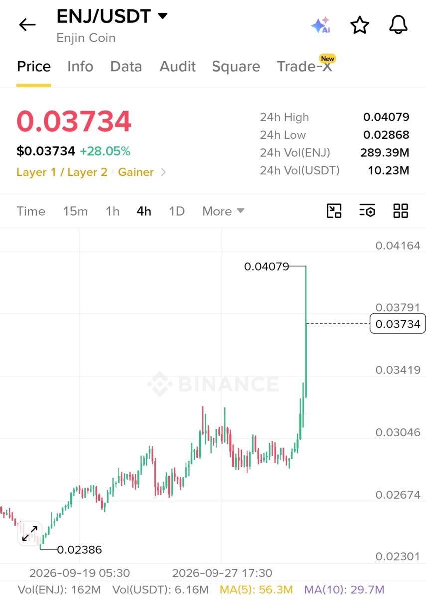 cryptodoc_'s tweet photo. $ENJ waking up 🚀🌕 https://t.co/21kcUKdkov