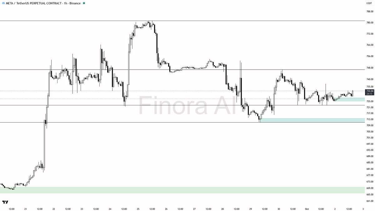 ⚠️ $META 0.30% sweep above 730.46 is just fuel lower in this downtrend, 0.6% 24h changes zero

- my bias is bearish here on the 1h — that 15m wick through 730.4
