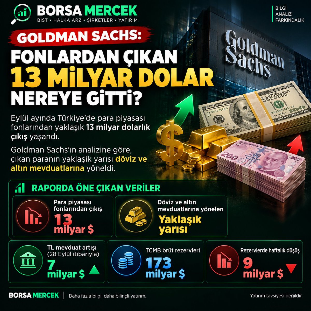 BorsaMercekTR's tweet photo. 💰 GOLDMAN SACHS: FONLARDAN ÇIKAN 13 MİLYAR DOLAR NEREYE GİTTİ?

Eylül ayında Türkiye’de para piyasası fonlarından yaklaşık 13 milyar dolarlık çıkış yaşandı.

Goldman Sachs’ın analizine göre, çıkan paranın yaklaşık yarısı döviz ve altın mevduatlarına yöneldi.

📊 RAPORDA ÖNE ÇIKAN VERİLER

• Para piyasası fonlarından çıkış: 13 milyar dolar
• Döviz ve altın mevduatlarına yönelen: Yaklaşık yarısı
• TL mevduat artışı: 28 Eylül itibarıyla haftalık 7 milyar dolar
• TCMB brüt rezervleri: 173 milyar dolar
• Rezervlerde haftalık düşüş: 9 milyar dolar

⚠️ Yatırım tavsiyesi değildir.

#Borsa #Dolar #Altın