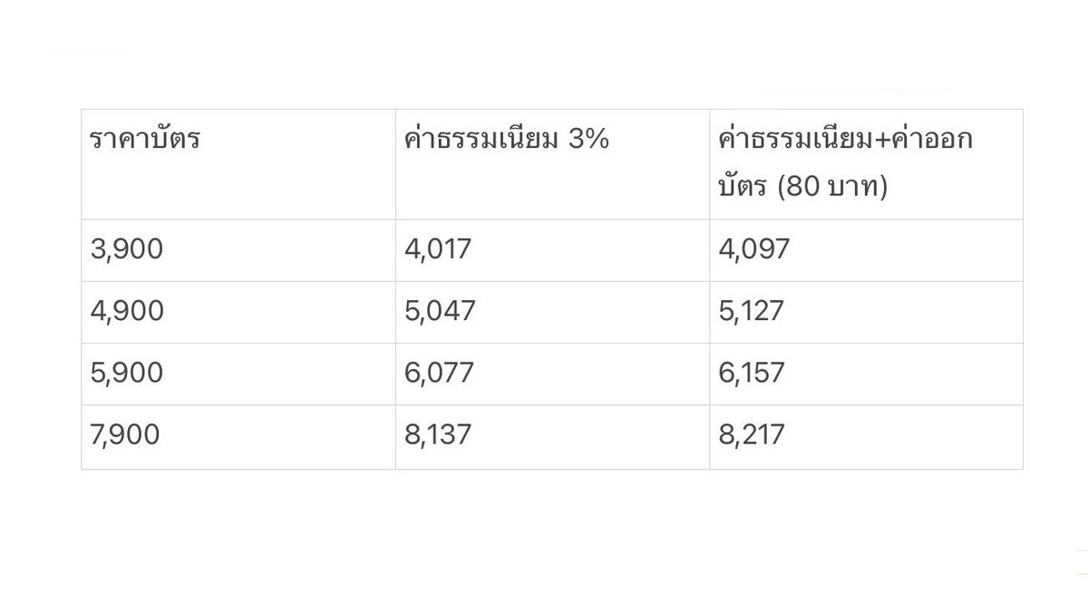 callmekies's tweet photo. ราคาบัตร + ค่าธรรมเนียม 3% + ค่าธรรมเนียมออกบัตรและบัตรพลาสติก 80 บาท เอาจริงปะโหดมาก เพราะปกติ 50 บาทก็ว่าแพงละ แล้วเมื่อก่อนจ่ายผ่าน K+ คิด 0.5% ตอนนี้ 3% เท่าบัตรเครดิตอีก
#KPOPMASTERZ_SPECIAL_LIVE_IN_BANGKOK
#2026KPOPMASTERZ_SPECIAL_LIVE_IN_BANGKOK_BAMBAMxJAYBxMARK https://t.co/6FEmR8d0mw