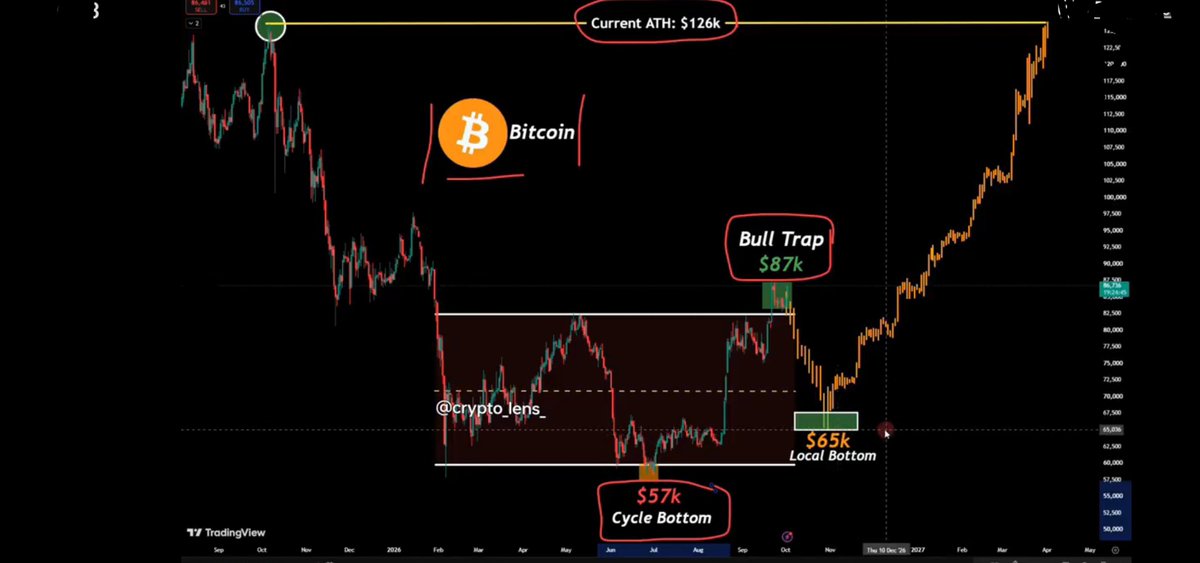0x_CatCrypto's tweet photo. This $BTC bounce smells like a classic bull trap. Structure hints at a final liquidity grab before the dump to $65k local bottom: $86k → $75k → $73k. One last shakeout, then the real move higher. Mark the levels.

#Bitcoin #CryptoMarkets #BTC https://t.co/PwAXB7BS7M