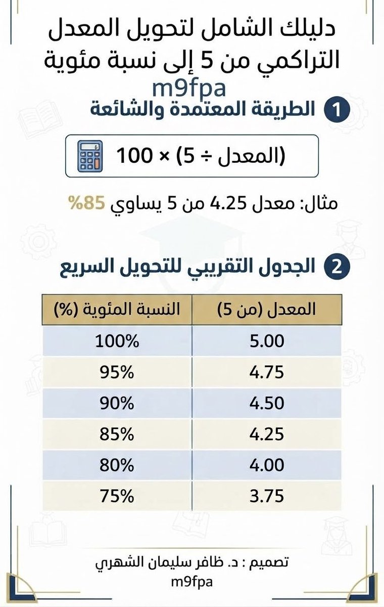 m9fpa's tweet photo. مثال عكسي : 
طريقة تحويل المعدل من ٥ إلى نسبة مئوية من ١٠٠ 
مع جدول تقريبي للتحويل السريع 👇 https://t.co/tpCOdLcaIh