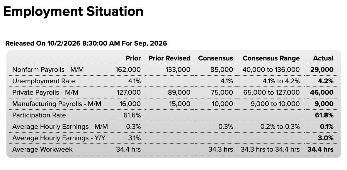 AyeshaTariq's tweet photo. Fed speakers have already been pushing back on the idea of an October hike. Today's payroll data gives them another reason to wait and see. https://t.co/e2EZIVERvO