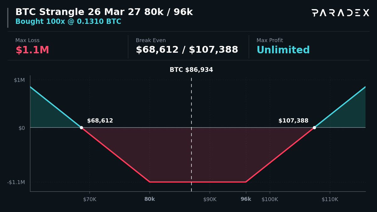 option_monitor's tweet photo. 🌪️ Long Vol $BTC Strangle 200x ($17.4M)

🟢 Buy $80,000 Put · 26 Mar 27
🟢 Buy $96,000 Call · 26 Mar 27

Max Profit: Unlimited → if BTC outside $68.6k–$107k
Max Loss: $1.1M → if BTC inside $80k–$96k

You Pay: $1.1M | Max Profit → Unlimited

Copy on Paradex 👇
https://t.co/Jcs8uIs4qY