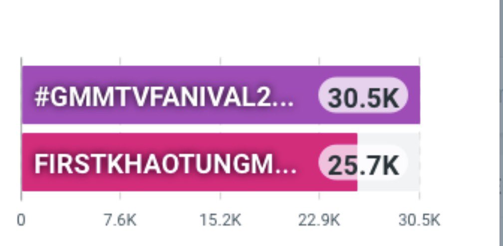 FirstKhaoFans's tweet photo. 📈 Results

#️⃣ 30.5+ posts

KW: 25.7+ posts

FIRSTKHAOTUNGMUMU x FNV2026 

#GMMTVFANIVAL2026HappyFamilyxFK 
#FirstKhaotung  #เฟิร์สข้าวตัง https://t.co/x6GiC3lYCE