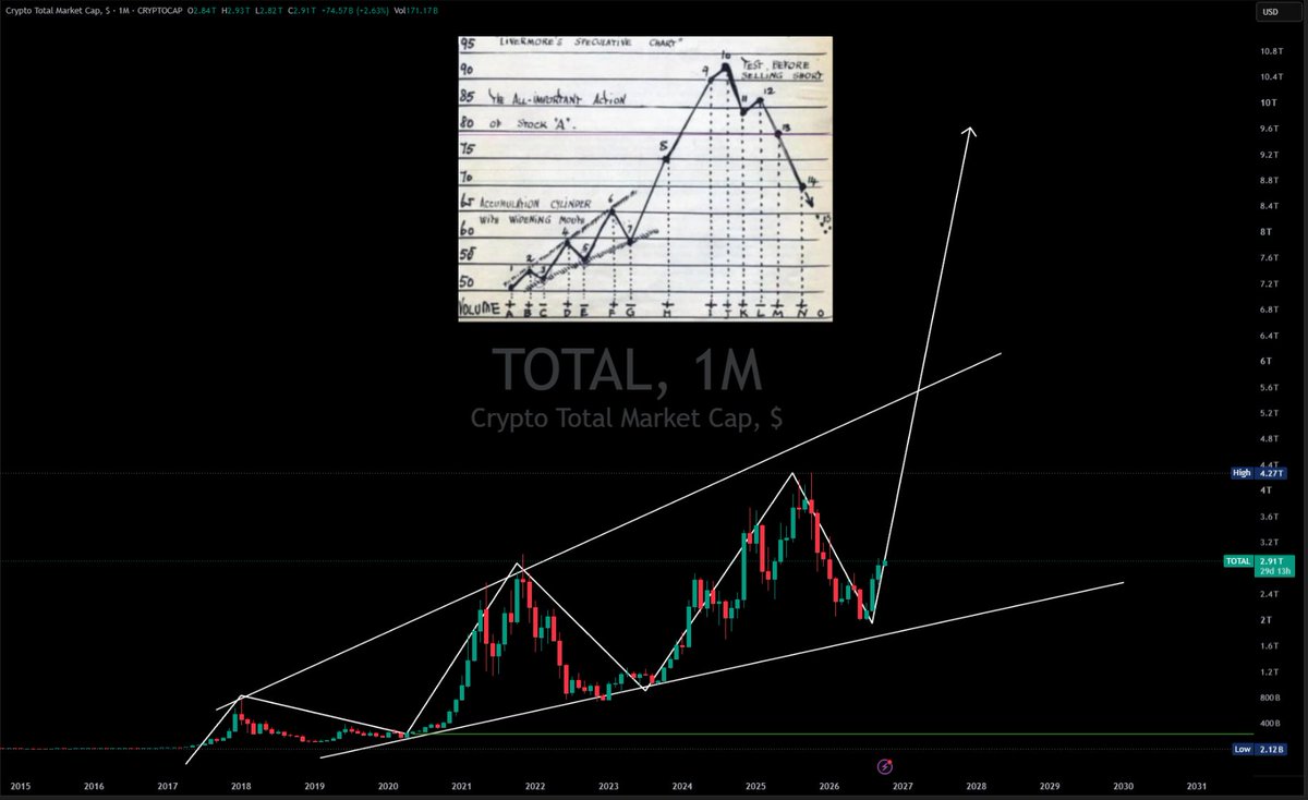 BTCk1ng's tweet photo. $TOTAL market cap is playing out a textbook Jesse Livermore Accumulation Cylinder! 📈

We might see one final test/shakeout before the massive breakout past the $4.27T ATH into a full-blown supercycle. 🚀

#Crypto #Altcoins #Trading #BTC https://t.co/GiNTlOg0Kr