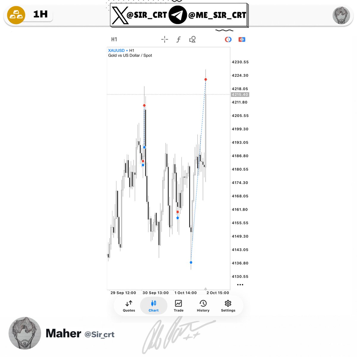 Sir_crt's tweet photo. $XAUUSD

(Longs) +837 pips

1H TS + Key Level (Previous Daily Low) 🔑 

targeting the range high🧘🏻
 
All credits for Dr. @Romeotpt https://t.co/cV02qY47jY