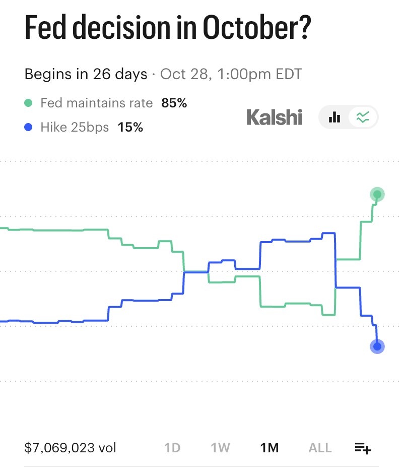 Kalshi's tweet photo. BREAKING: 85% chance Fed "maintains" interest rates next month https://t.co/1D9KtclBv7