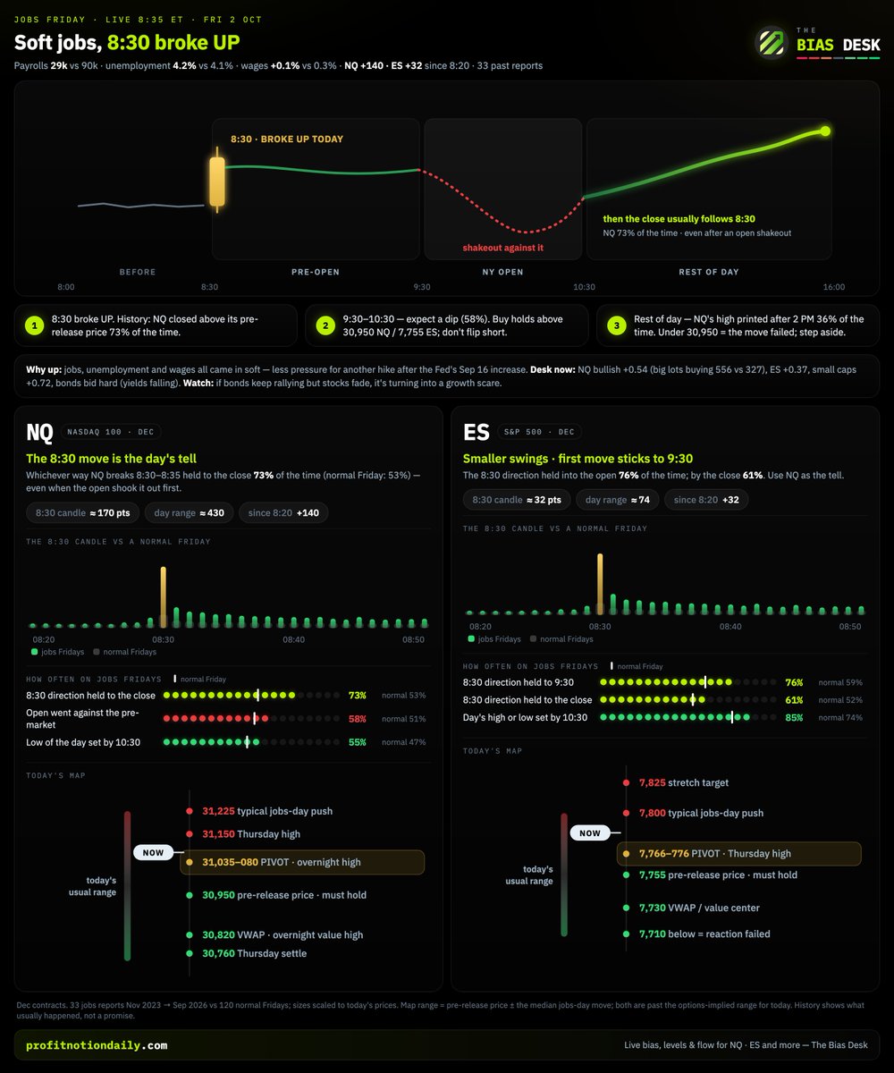 ProfitNotionDly's tweet photo. Some insights for you to trade #NFP day for #NYsession #NQ #ES #futures https://t.co/RvS15eeZ9w