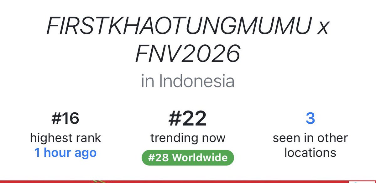 FirstKhaoFans's tweet photo. Highest Rank 📈| @Firstkpp @myktnw 

FIRSTKHAOTUNGMUMU x FNV2026 

#1 Sri Lanka 🇱🇰 
#12 Thailand 🇹🇭 
#16 Indonesia 🇮🇩 
#19 Worldwide 🌍
#29 Vietnam 🇻🇳 

#GMMTVFANIVAL2026HappyFamilyxFK 
#FirstKhaotung  #เฟิร์สข้าวตัง https://t.co/6QzC0hGWZv