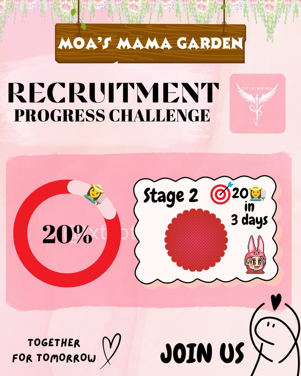 txtvotingcrew's tweet photo. Hi MOA! STage 2 was not completed. We only met 20% . Which means only 4 👩🌾's applied.
If you are concerned about time, just know we aren't requiring you to be available for a set amount of time. We just need you to actively participate 🌸
Let's do this for TXT!
Let's do better for stage 3!
You can sign up here!🌸 https://t.co/c8IWE6o1nI
#MOAsMAMAGarden #BloomForTXT #2026MAMAAWARDS #TOMORROW_X_TOGETHER