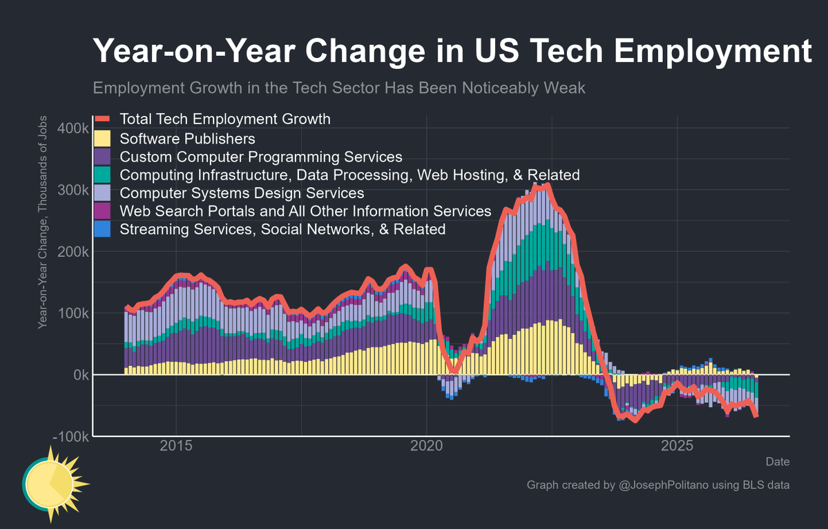 JosephPolitano's tweet photo. The US tech sector continues bleeding jobs in official data released today—overall, employment decreased by 17k last month and is down 69k over the last year

That's nearly as bad as the worst of the 2024 tech-cession, and much worse than the 2022 boom or even pre-2020 norms https://t.co/bknakbPG7C