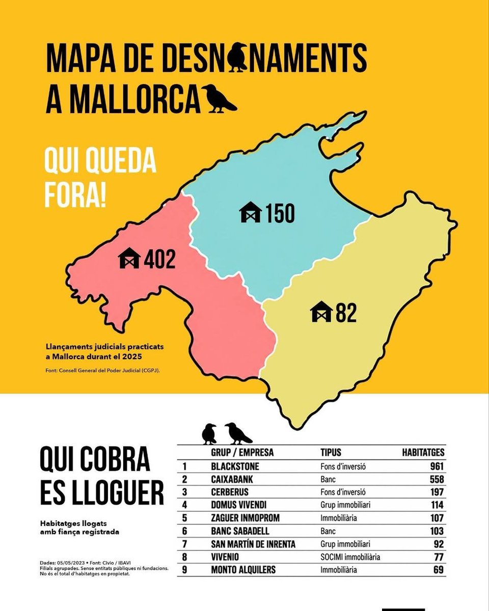 Terraferida's tweet photo. El top 9 de "petits propietaris" de cases a Mallorca dins el mapa de desnonaments 2025. Els primers són americans, per començar. https://t.co/MYHOiWxKP1