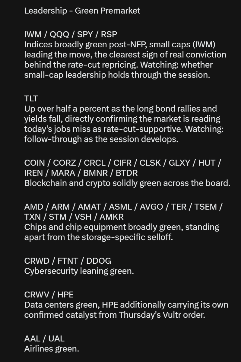 TradersAscent's tweet photo. Pre-Market Movers - Friday October 2 2026

$QQQ $SPY $IWM $RSP $TLT $STX $WDC $SNDK $APP $AMD $ARM $AMAT $ASML $AVGO $TER $TSEM $TXN $STM $VSH $AMKR $COIN $CORZ $CRCL $CIFR $CLSK $GLXY $HUT $IREN $MARA $BMNR $BTDR $CRWD $FTNT $DDOG $CRWV $HPE $AAL $UAL $XOM $BP $BABA $XPEV $VIX

Read-Through:

September's jobs report landed soft across nearly every line, payrolls up just 29,000 against a 90,000 estimate, August revised down from 162,000 to 133,000, unemployment ticking up to 4.2%, and wage growth cooling too. 

The market's reaction confirms exactly what that combination usually means: indices are broadly green, with small caps leading, IWM up over 1.6%, well ahead of QQQ and SPY, and the long bond is rallying too, TLT up more than half a percent as yields fall on rising rate-cut expectations. 

This is now a genuine broad-market move, not a handful of rate-sensitive pockets, nearly everything that was flat or mixed earlier this morning has turned solidly green.

Storage remains the clear exception, and the fact that it hasn't budged with the rest of the tape says something. Toshiba's announced hard disk drive capacity expansion for AI data centers is still weighing on Seagate and Western Digital exactly as hard as it was before the jobs data, Seagate is actually slightly more negative now, and SanDisk is lower with them. 

That's a real tell that this is a company-and-sector-specific story, not something a dovish macro print can offset. AppLovin has recovered a little off its earlier lows but remains the other clear laggard, still no fresh catalyst behind the move.

Full catalyst breakdown in the attached images.

We're seeing relative strength in:

✅ Indices broadly green, small caps leading - IWM, QQQ, SPY, RSP
✅ TLT up on falling yields, confirming the dovish read on the jobs data
✅ Blockchain and crypto solidly green across the board - COIN, CORZ, CRCL, CIFR, CLSK, GLXY, HUT, IREN, MARA, BMNR, BTDR
✅ Chips and chip equipment broadly green - AMD, ARM, AMAT, ASML, AVGO, TER, TSEM, TXN, STM, VSH, AMKR
✅ Cybersecurity leaning green - CRWD, FTNT, DDOG
✅ Data centers green - CRWV, HPE
✅ Airlines green - AAL, UAL

Weakness in:
❌ STX / WDC - unmoved by the broader rally, Toshiba's HDD capacity expansion still the dominant story for storage
❌ SNDK - lower alongside the storage complex
❌ APP - recovering slightly but still red, no fresh catalyst found
❌ XOM / BP - oil still soft even as nearly everything else turns green
❌ BABA / XPEV - both still red, though less so than earlier

Watching closely: 

Whether small caps' outperformance (IWM leading QQQ and SPY) holds through the session as the cleanest read on how much conviction is behind this rate-cut repricing. 

Whether storage's refusal to participate in the rally is a warning sign for the rest of memory or stays contained to Seagate and Western Digital specifically. 

And whether oil's continued weakness even on a broad risk-on morning says something about demand expectations. @TradersAscent
NOT FINANCIAL ADVICE