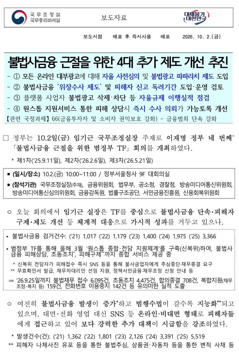 fsclew's tweet photo. < 불법사금융 STOP! “불법 대부광고 파파라치” 도입하여 신고포상금 지급 >

오늘 정부는 국조실 주재로 ｢불법사금융 근절을 위한 범정부TF｣ 4차 회의를 개최하고, 불법사금융 관련 불법 대부광고 파파라치 도입 등 제도개선 사항에 대해 논의했습니다.

금융위원회는 불법사금융 피해구제를 위해 지속 힘써왔습니다. 피해자가 신고하면 불법추심 중단 조치부터 채무자대리인 선임, 전화번호 차단, 수사의뢰까지 연계하는 '원스톱 지원 서비스'는 3월 9일부터 9월 25일까지 피해신고 6,095건을 접수하여, 4,475건은 초동조치를 통해 불법추심 중단, 채무종결 708건, 복합지원 159건까지 지원해드렸습니다.

피해구제도 중요하지만 예방은 더욱 중요합니다. 합법적인 대부업체의 온라인 광고처럼 보여도, 전화를 걸면 불법사금융업자로 연결되는 경우가 다수 있었습니다. 이런 불법사금융 유인 행태를 근절하기 위해 온라인 대부광고 사전심의를 확대하고, `불법 대부광고 파파라치`도 도입해서 유입 통로 자체를 차단하겠습니다. 

주요 일간지와 영상광고에 한정된 현재의 대부협회 사전심의를 온라인 광고 전반으로 넓히고, 광고 게재 업체의 적격 여부도 함께 심사하는 방향으로 제도를 강화해 나가겠습니다.

국민 누구나 온라인 불법 대부광고를 신고하면 포상금을 받을 수 있도록 하여, 행정력이 닿기 어려운 곳도 촘촘하게 살필 수 있도록 하겠습니다.

불법사금융 근절은 사람을 살리는 대책입니다. 이번 대책이 차질 없이 이행될 수 있도록 관계기관과 적극 협업하도록 하겠습니다.

불법사금융 피해로 고통받고 계시다면 아래로 연락주십시오. 상담과 지원은 모두 무료입니다.

☎ 금융감독원 1332 / 신용회복위원회 1600-5500
※ 연 60%를 초과하는 대부계약은 원금과 이자가 모두 무효입니다.

#금융위원회 #이억원금융위원장 #불법사금융 #불법사채 #불법사금융원스톱지원 #온라인대부광고