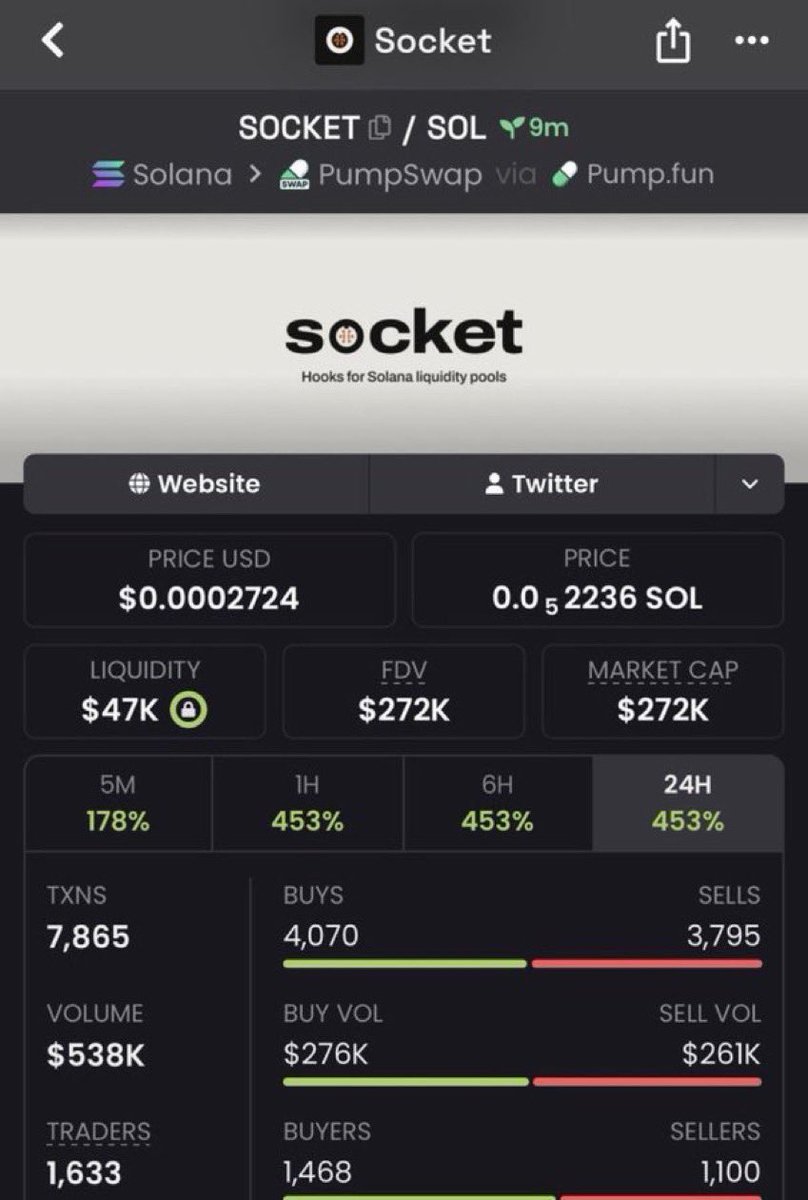 CristinaCuba1's tweet photo. 📈 $SOCKET JUST HIT $272K MC
$50K → $272K MC 🚀
This is why I keep watching small caps before they start getting attention. More setups are being tracked privately.
Follow for the radar. DM me if you want VIP TG access.
#SOCKET #Solana #Memecoin #Crypto
CA: XLBLxbY1Mr7aadnqAbmqSBXLEyUdjvUXtXCnz8Mpump