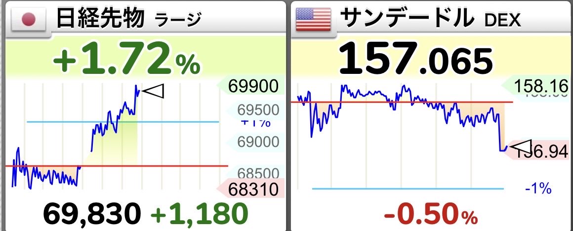 FIREEEEEEEEERIF's tweet photo. 【朗報】
雇用統計勝利！！！！！
金利爆下げ、株高、ゴールド高、円高
日経7万いきそうwwww https://t.co/o8cCfyl7aZ