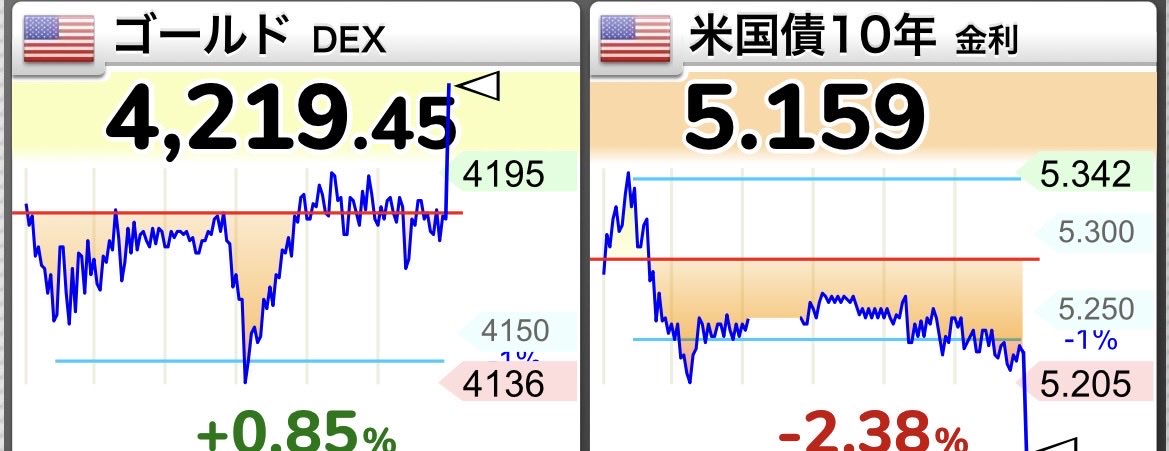 FIREEEEEEEEERIF's tweet photo. 【朗報】
雇用統計勝利！！！！！
金利爆下げ、株高、ゴールド高、円高
日経7万いきそうwwww https://t.co/o8cCfyl7aZ
