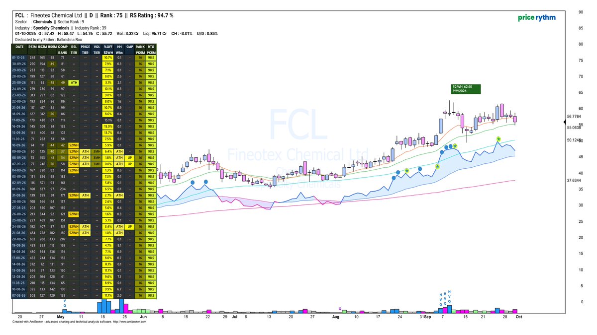 Price_Rythm's tweet photo. #FCL — Price undercuts the MAs. Such stocks should be closely watched for re-entry opportunities.
.
.
#UTSSAV #ADROITINFO #AEQUS #AETHER #AKIKO #ZIMLAB #ALEMBICLTD #AJANTPHARM #ARABIAN #ARTEMISMED #APOLLOHOSP #ASKAUTOLTD #AUROPHARMA #BELRISE #BEEKAY #BHADORA #KOTYARK #SYNCOMF https://t.co/MyffVNcFZb