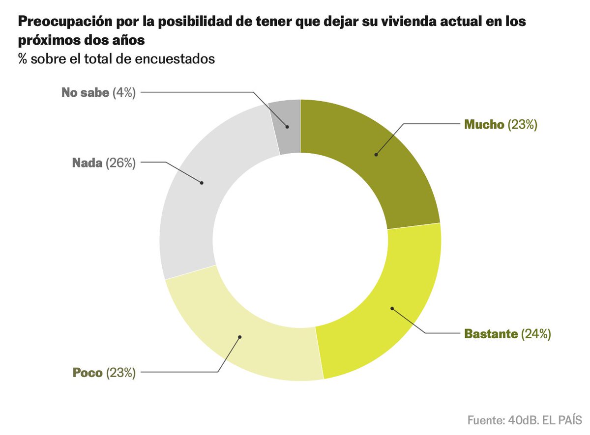 sninobecerra's tweet photo. ¡Tremendo!. Pero esta situación se da porque en los últimos 70 años no se ha desarrollado una política de vivienda pública en alquiler. Y no se ha desarrollado porque no se ha querido. https://t.co/TuCHZYwo1i https://t.co/3oA13s8WDx