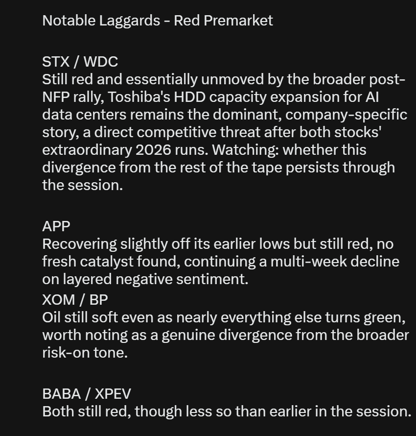 TradersAscent's tweet photo. Pre-Market Movers - Friday October 2 2026

$QQQ $SPY $IWM $RSP $TLT $STX $WDC $SNDK $APP $AMD $ARM $AMAT $ASML $AVGO $TER $TSEM $TXN $STM $VSH $AMKR $COIN $CORZ $CRCL $CIFR $CLSK $GLXY $HUT $IREN $MARA $BMNR $BTDR $CRWD $FTNT $DDOG $CRWV $HPE $AAL $UAL $XOM $BP $BABA $XPEV $VIX

Read-Through:

September's jobs report landed soft across nearly every line, payrolls up just 29,000 against a 90,000 estimate, August revised down from 162,000 to 133,000, unemployment ticking up to 4.2%, and wage growth cooling too. 

The market's reaction confirms exactly what that combination usually means: indices are broadly green, with small caps leading, IWM up over 1.6%, well ahead of QQQ and SPY, and the long bond is rallying too, TLT up more than half a percent as yields fall on rising rate-cut expectations. 

This is now a genuine broad-market move, not a handful of rate-sensitive pockets, nearly everything that was flat or mixed earlier this morning has turned solidly green.

Storage remains the clear exception, and the fact that it hasn't budged with the rest of the tape says something. Toshiba's announced hard disk drive capacity expansion for AI data centers is still weighing on Seagate and Western Digital exactly as hard as it was before the jobs data, Seagate is actually slightly more negative now, and SanDisk is lower with them. 

That's a real tell that this is a company-and-sector-specific story, not something a dovish macro print can offset. AppLovin has recovered a little off its earlier lows but remains the other clear laggard, still no fresh catalyst behind the move.

Full catalyst breakdown in the attached images.

We're seeing relative strength in:

✅ Indices broadly green, small caps leading - IWM, QQQ, SPY, RSP
✅ TLT up on falling yields, confirming the dovish read on the jobs data
✅ Blockchain and crypto solidly green across the board - COIN, CORZ, CRCL, CIFR, CLSK, GLXY, HUT, IREN, MARA, BMNR, BTDR
✅ Chips and chip equipment broadly green - AMD, ARM, AMAT, ASML, AVGO, TER, TSEM, TXN, STM, VSH, AMKR
✅ Cybersecurity leaning green - CRWD, FTNT, DDOG
✅ Data centers green - CRWV, HPE
✅ Airlines green - AAL, UAL

Weakness in:
❌ STX / WDC - unmoved by the broader rally, Toshiba's HDD capacity expansion still the dominant story for storage
❌ SNDK - lower alongside the storage complex
❌ APP - recovering slightly but still red, no fresh catalyst found
❌ XOM / BP - oil still soft even as nearly everything else turns green
❌ BABA / XPEV - both still red, though less so than earlier

Watching closely: 

Whether small caps' outperformance (IWM leading QQQ and SPY) holds through the session as the cleanest read on how much conviction is behind this rate-cut repricing. 

Whether storage's refusal to participate in the rally is a warning sign for the rest of memory or stays contained to Seagate and Western Digital specifically. 

And whether oil's continued weakness even on a broad risk-on morning says something about demand expectations. @TradersAscent
NOT FINANCIAL ADVICE