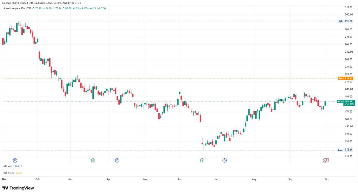 LiaoMojo's tweet photo. 1/
AI was supposed to be consulting's gravedigger. Accenture just flipped the story: the stock posted its biggest single-day gain ever — and it's literally a consulting firm. https://t.co/jDBj8pgVuY