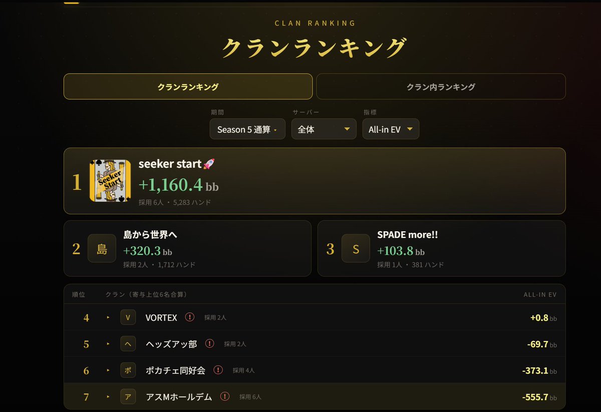 Asuma_LL's tweet photo. 7位！ ※7クラン中

10/4(日) 9:00~12:00 配信つけて通常卓プレイします！ https://t.co/VA7L2SpcTk