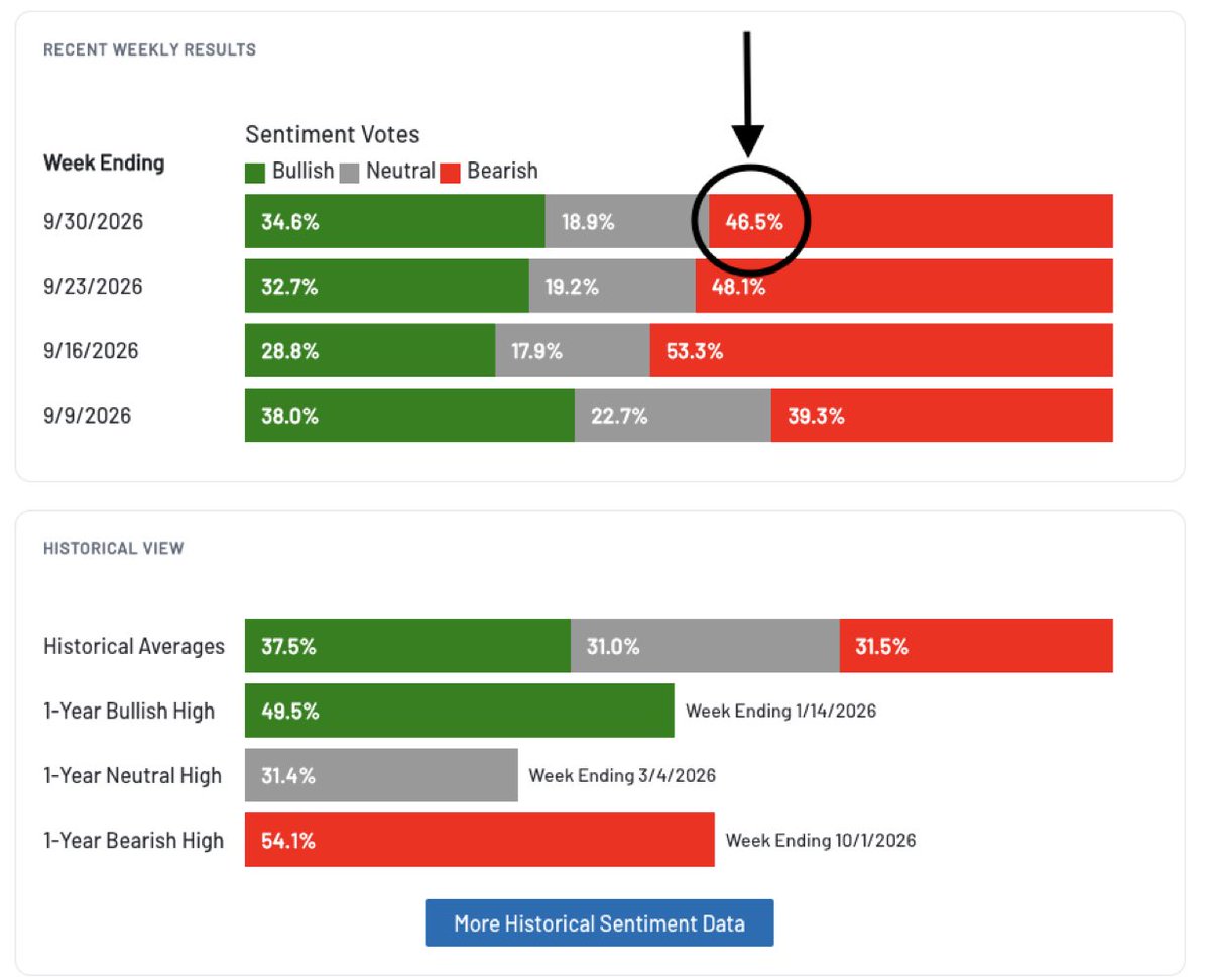 Toms_acko's tweet photo. The latest AAII Sentiment Survey Results are in...

The Result?

Everyone is still a bear! https://t.co/162w6yov8a