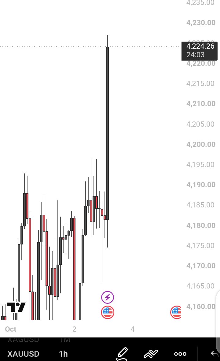 Tunborzy001's tweet photo. NFP delivered on XAUUSD🔥

The analysis played out exactly as I anticipated.

No chasing.
No guessing.
Just waiting for price to confirm the idea.

Patience + proper analysis = execution. 📈

Another one for the books. 🥂 https://t.co/yy9CuGMhtJ