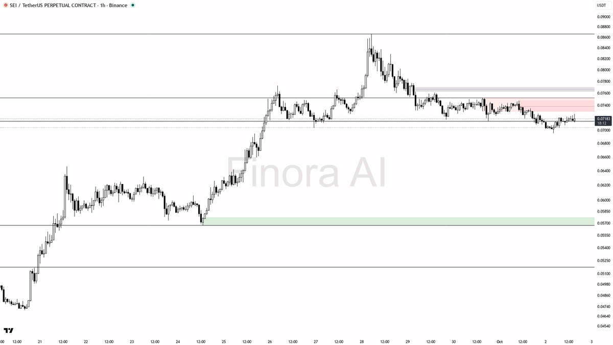 ↓ $SEI sweeps above 0.07213 then fades — downtrend just got more fuel at -1.9%

- my bias is bearish here — the 1h structure is still lower highs / lower lows, 