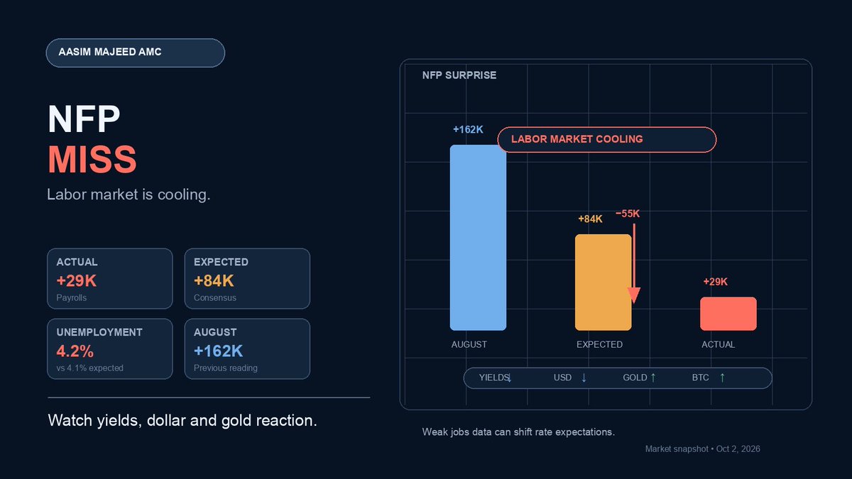 AasimKhCrypto's tweet photo. 🚨 US NFP JUST MISSED — LABOR MARKET IS COOLING

The September US jobs report came in much weaker than expected.

Nonfarm payrolls:

Actual: +29K  
Expected: +84K–90K  

Unemployment rate:

Actual: 4.2%  
Expected: 4.1%

August payrolls were previously reported at +162K.

This is a significant slowdown in job creation.

The first market reaction may favor a dovish repricing:

Lower Treasury yields  
Weaker US Dollar  
Higher gold  
Higher Bitcoin  
Support for rate-sensitive tech stocks  

But the setup is not completely straightforward.

Weak jobs data can increase expectations for easier monetary policy.

At the same time, a sharp slowdown can raise concerns about recession risk.

The Federal Reserve is now facing a difficult balance:

The labor market is losing momentum.

But inflation and commodity prices remain elevated.

That means weak NFP alone does not guarantee an immediate policy pivot.

Watch these markets closely:

2Y Treasury yield  
10Y Treasury yield  
US Dollar Index  
Gold  
Bitcoin  
Nasdaq  
Oil  

The most important question now is not only how many jobs were created.

Markets will also watch:

• Wage growth  
• Previous-month revisions  
• Labor-force participation  
• Fed rate expectations  

Do not trade the headline blindly.

Watch the yield reaction.

If yields fall and the dollar weakens, gold and crypto may benefit.

If yields fall because recession fears rise, risk assets may struggle later.

— Aasim Majeed AMC

#NFP #JobsReport #Gold #Bitcoin #US10Y #FederalReserve #Markets

The official BLS report showed payroll growth of 29,000 and unemployment at 4.2%; market expectations were around 84,000–90,000 jobs and 4.1% unemployment. [^https://t.co/1WPBy3EeGW] [^https://t.co/7j5vfUlTj3]