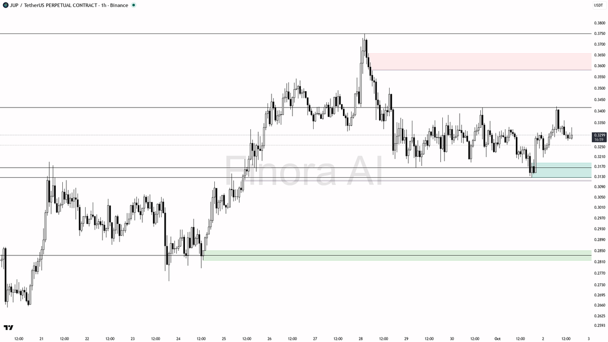⚡ $JUP 0.51% sweep above 0.3313 grabs shorts as fuel not failure for continuation

- my bias is bullish here — 1h, daily, weekly and BTC are all aligned; the 15