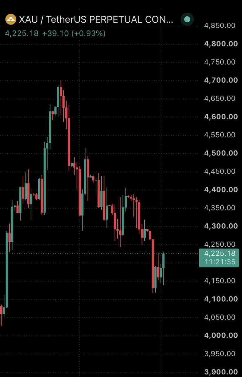 TataMarkets's tweet photo. We are just getting started ⏰ trade after trade. We have taking advantage of what the market gives us. #Xauusd 
ethereum:0x68749665ff8d2d112fa859aa293f07a622782f38 https://t.co/VfPFEOeEo9
