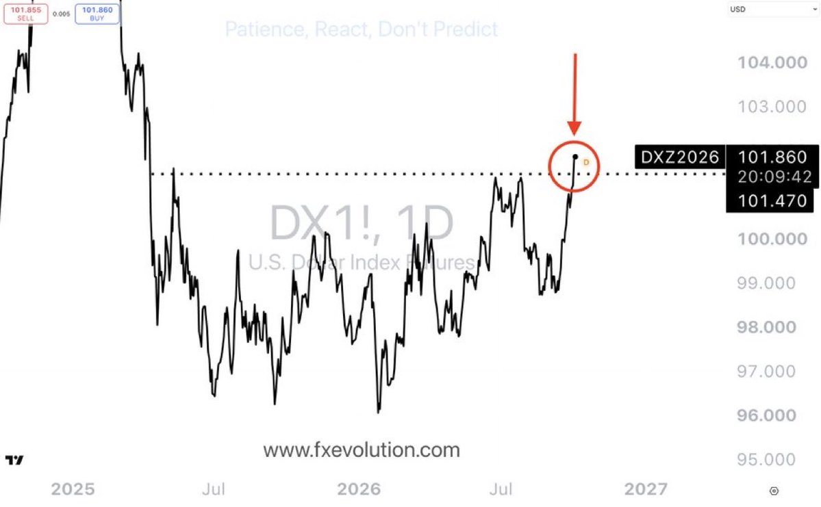 Toms_acko's tweet photo. Everyone is watching stocks.

I'm watching the US Dollar.

DXY has just pushed to its highest level in 18 months, and historically a rapidly strengthening dollar hasn't always been comfortable for risk assets. https://t.co/TT7thbsnRh