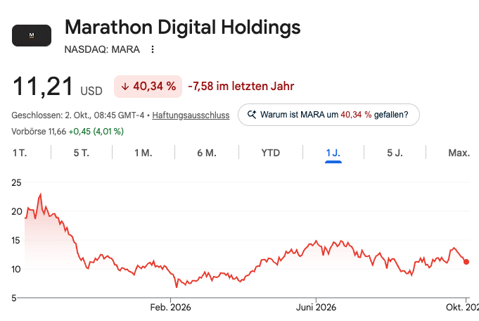 uberrenditen's tweet photo. $MARA nur eine Frage der Zeit 🚀 https://t.co/sZkroEt2G8
