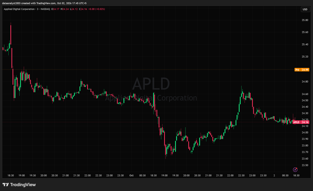 $APLD - Applied Digital Corp. (Pre-market Analysis)

Flat at $24.16 after yesterday's session flushed from $24.65 down to $23.60 before buyers stepped in and gr