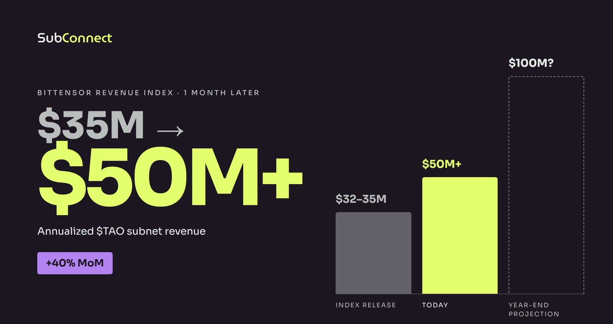 WeAreSubConnect's tweet photo. When we released the Bittensor Revenue Index one month ago:

$32–35M annualized $TAO subnet revenue.

Today:

$50M+.

More than 40% MoM growth.

A large part of that acceleration is being driven by Lium, Targon and Engy, all three showing significant revenue growth.

But the broader picture is just as encouraging.

Bitcast and Almanac continue to grow rapidly, while Score and Vanta have now started revenue-funded Alpha buybacks.

When we published the report, we projected Bittensor could reach $100M in annualized subnet revenue by year-end.

If this pace continues, that estimate may have been too conservative.