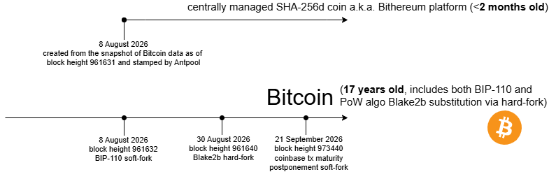 GregTonoski's tweet photo. Centrally managed SHA-256d-bankster-coin a.k.a. Bithereum™ platform is less than 2 months old whereas Bitcoin is already 17 years old. https://t.co/AE0jOipaJ9