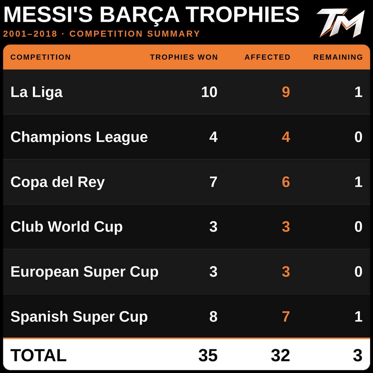 TMfutbal's tweet photo. 🚨🚨 Lionel Messi's trophy cabinet at Barça if they are found guilty of paying the referees. 😳🇦🇷

A career full of scandals . 🤐 https://t.co/wraz28ymdi