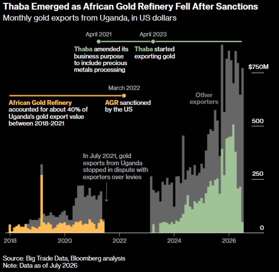 mjkcongo's tweet photo. Our most specific finding: Uganda is exporting shocking amounts of gold -- $8.9 billion worth in 12 months thru June -- &amp; a firm called Thaba Investments is responsible for nearly half. 🧵 https://t.co/WYieUmoOjk