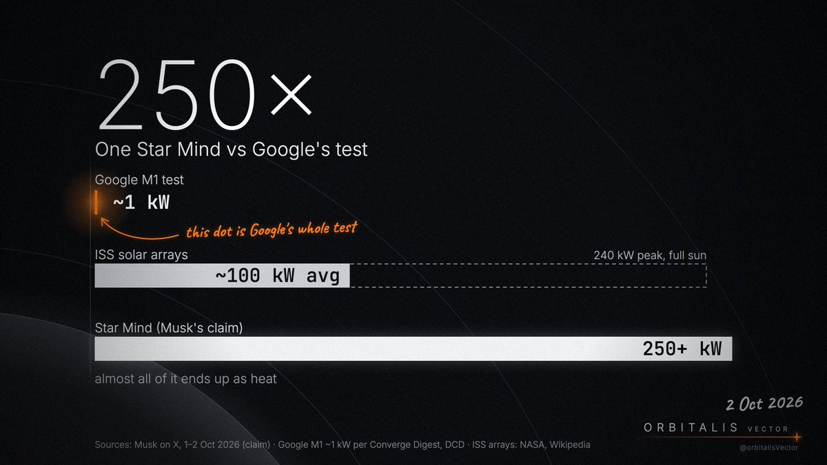 orbitalisVector's tweet photo. ~1 kW powers Google's entire orbital AI test. Four TPUs.
Musk says one Star Mind gets 250 kW.

A chip turns almost every watt into heat. On Earth, air and water carry it away. Up there it can only radiate into the dark.

My napkin math: radiators from half a tennis court to two.

I'd bet on cooling, not launch cost. Who has a better answer?